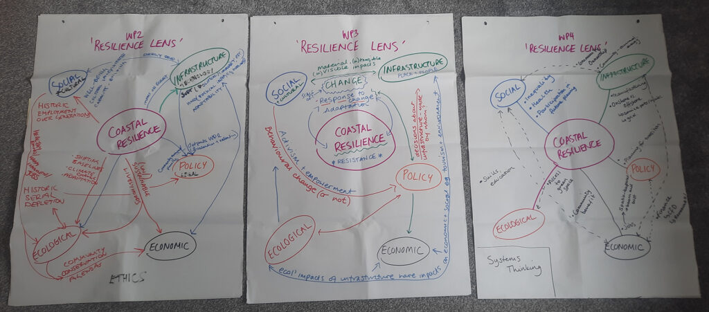 3 sheets of paper with coloured writing showing a mind map for work packages 2, 3 and 4